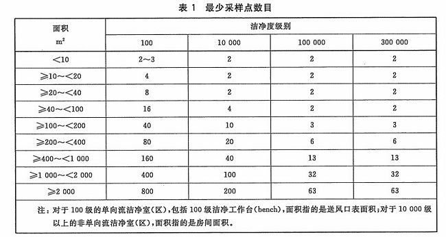 浮游菌采樣器采點數(shù)