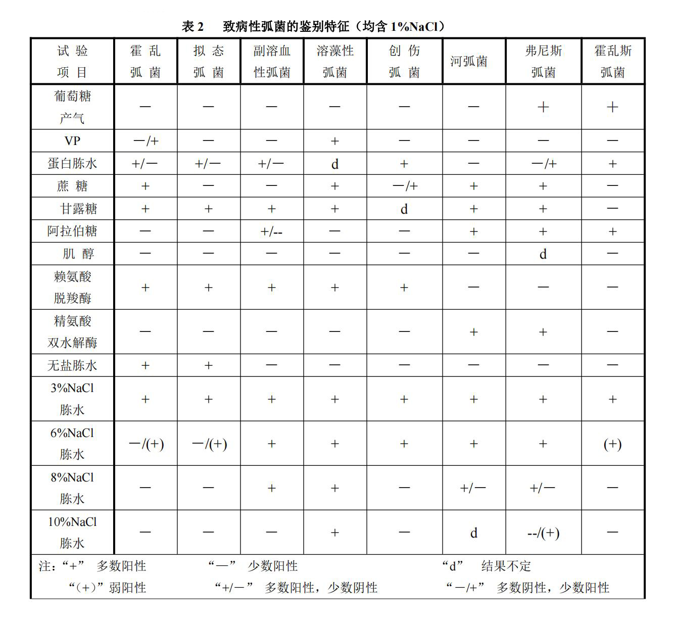 弧菌科常見屬、種的生化特性