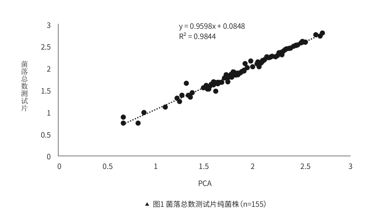 菌落總數(shù)測試?純菌株（n=155）