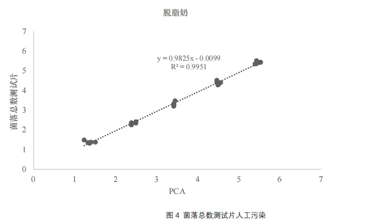 菌落總數(shù)測試片人工污染 - 脫脂奶