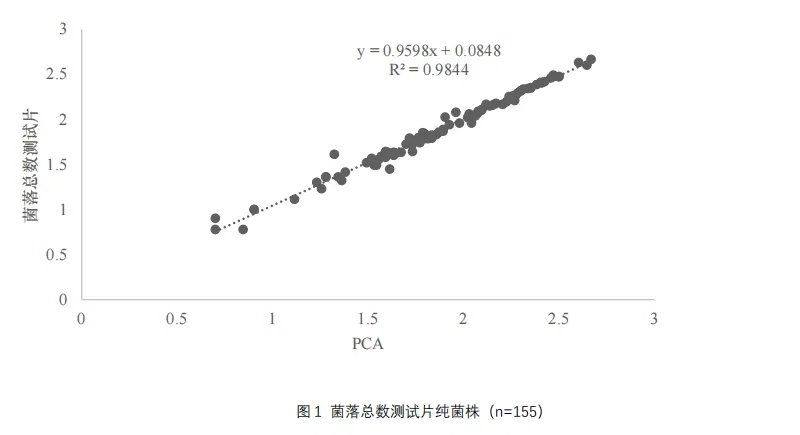 菌落總數(shù)測試片純菌株(n=155)