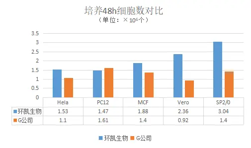 環(huán)凱RPMI1640培養(yǎng)基與競品產(chǎn)品對比