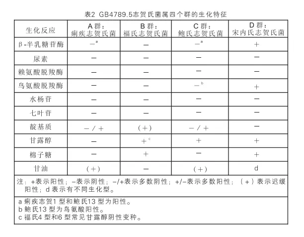 GB4789.5志賀氏菌屬四個群的生化特征